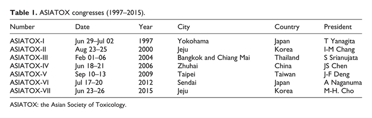 Table 1. ASIATOX congress (1997-2015).